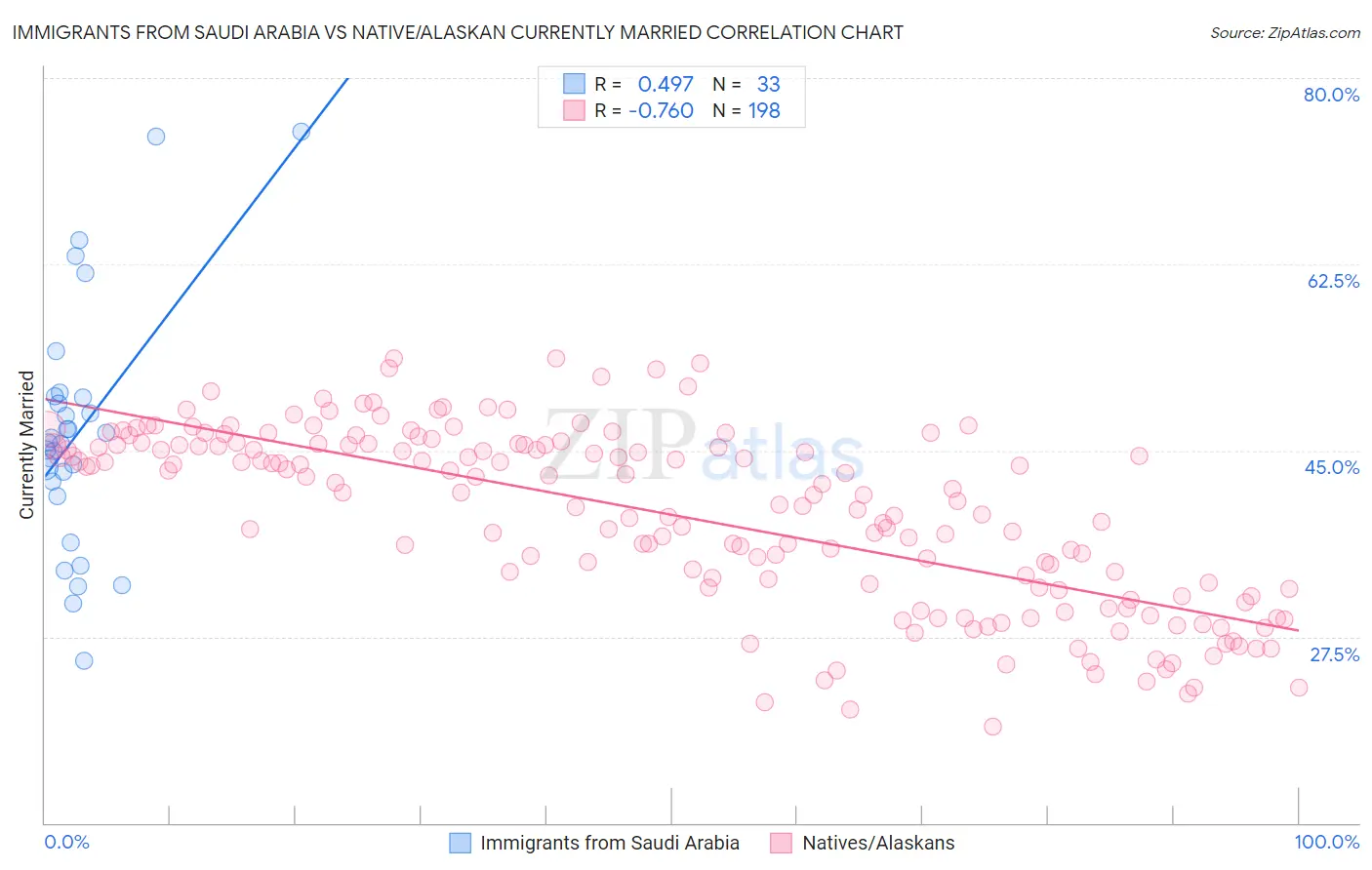 Immigrants from Saudi Arabia vs Native/Alaskan Currently Married