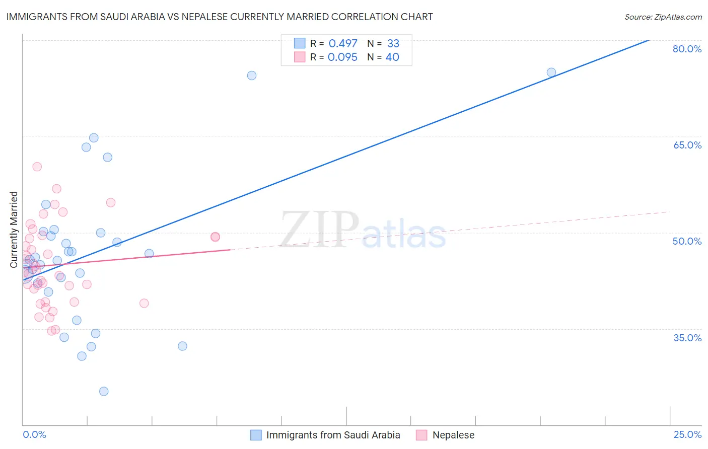 Immigrants from Saudi Arabia vs Nepalese Currently Married