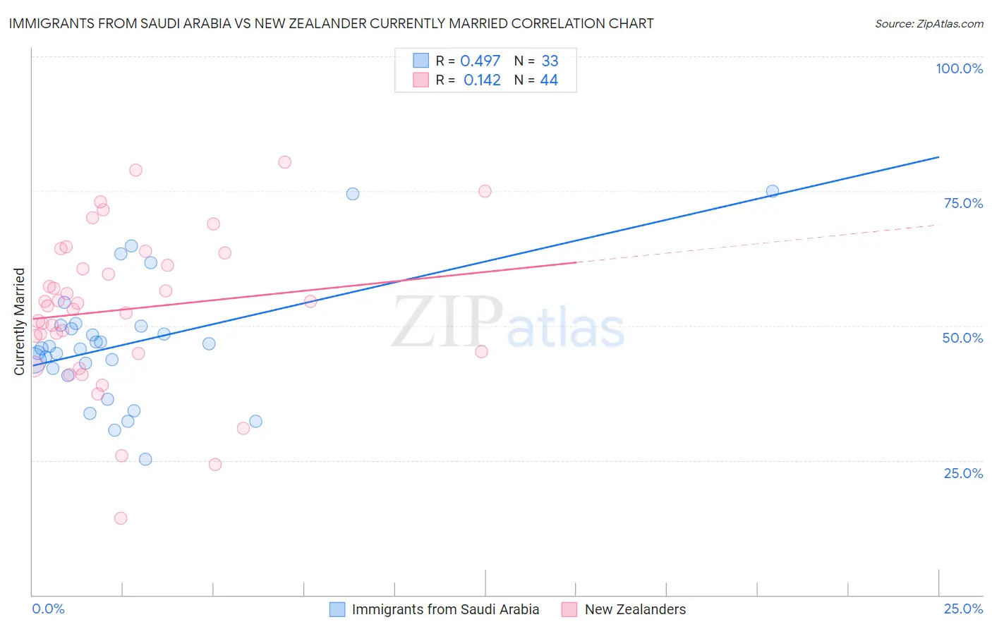 Immigrants from Saudi Arabia vs New Zealander Currently Married