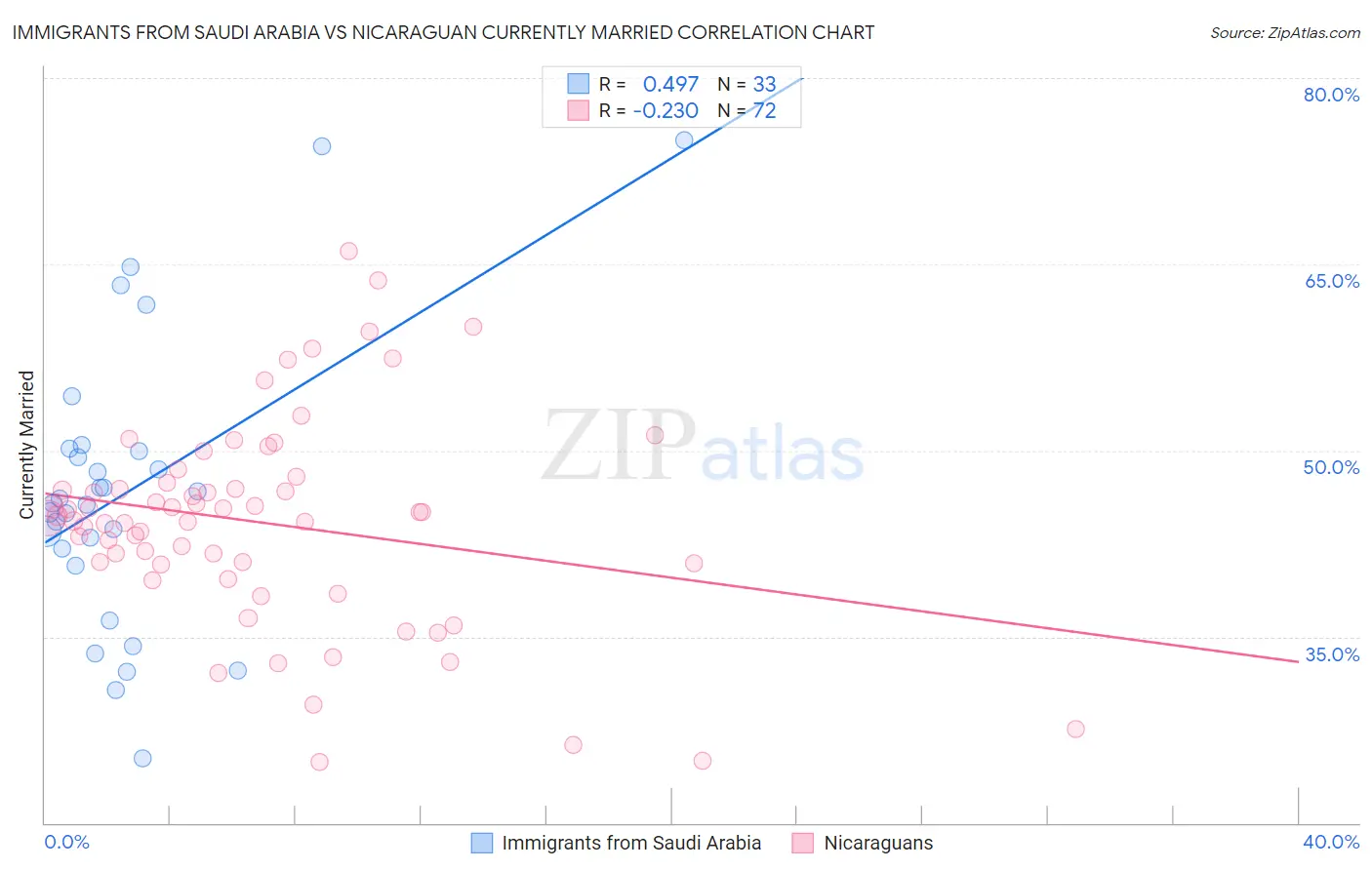 Immigrants from Saudi Arabia vs Nicaraguan Currently Married