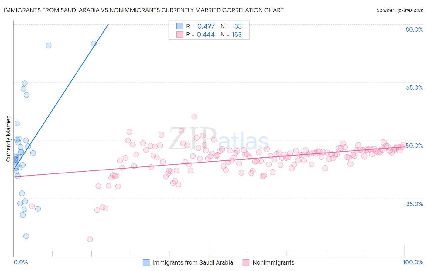 Immigrants from Saudi Arabia vs Nonimmigrants Currently Married