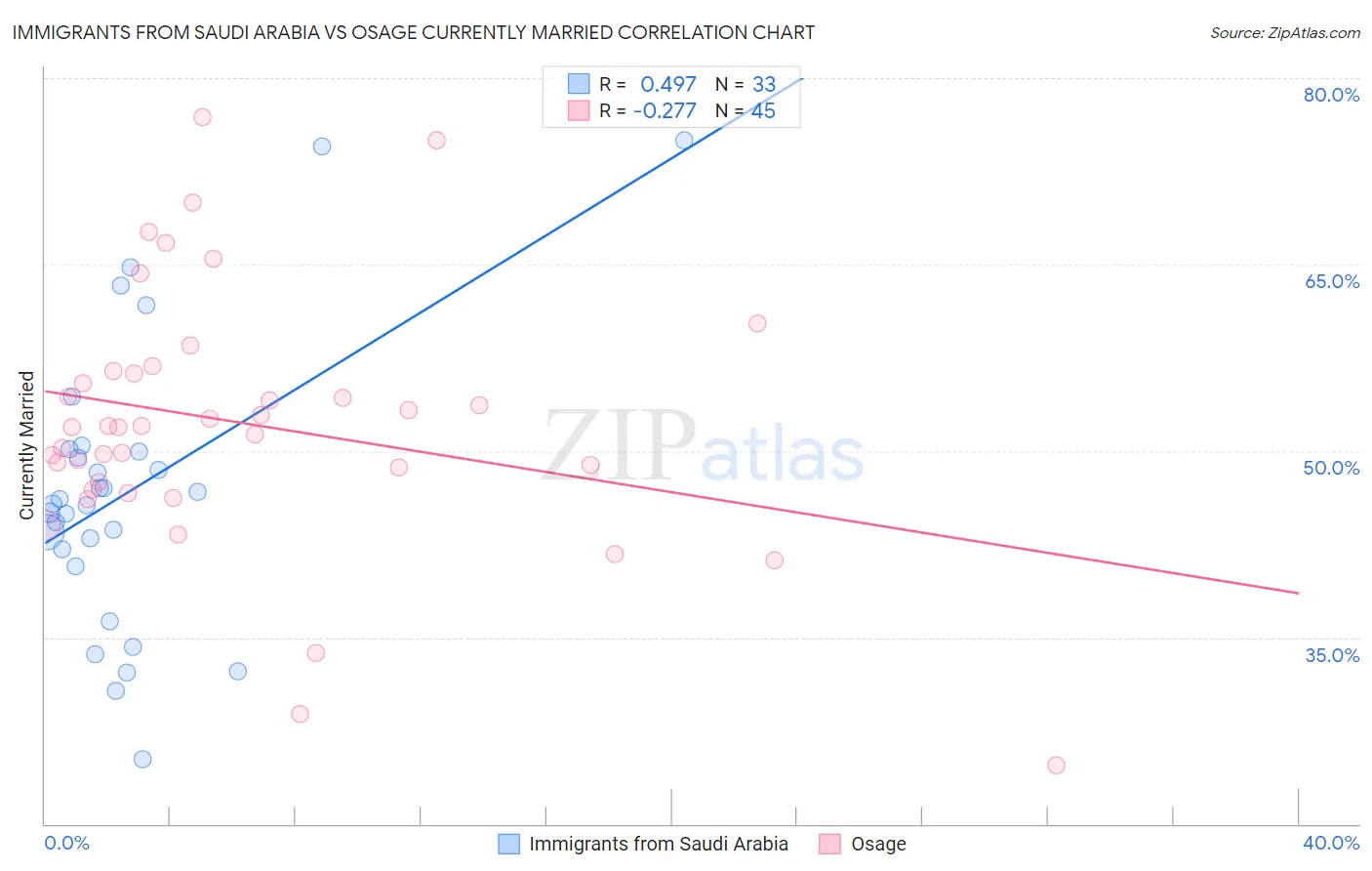 Immigrants from Saudi Arabia vs Osage Currently Married