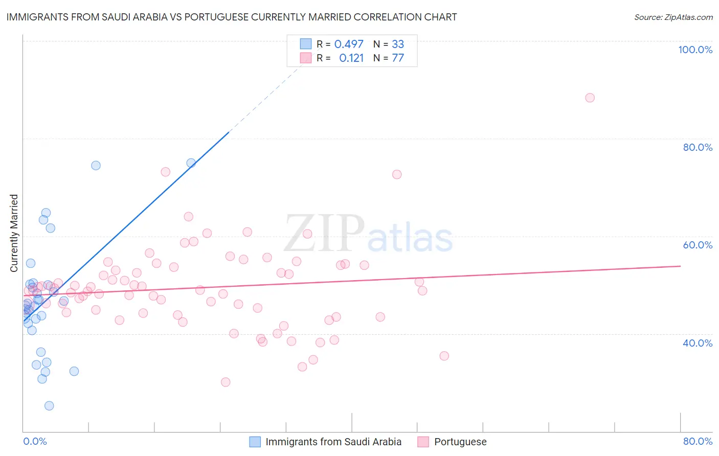 Immigrants from Saudi Arabia vs Portuguese Currently Married