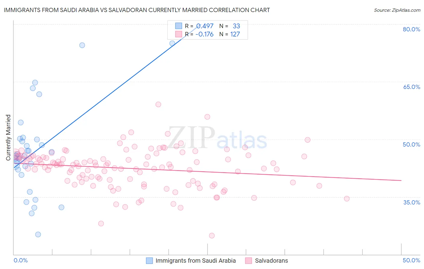 Immigrants from Saudi Arabia vs Salvadoran Currently Married