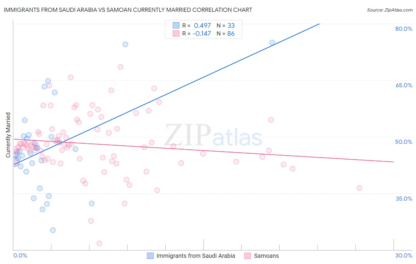 Immigrants from Saudi Arabia vs Samoan Currently Married