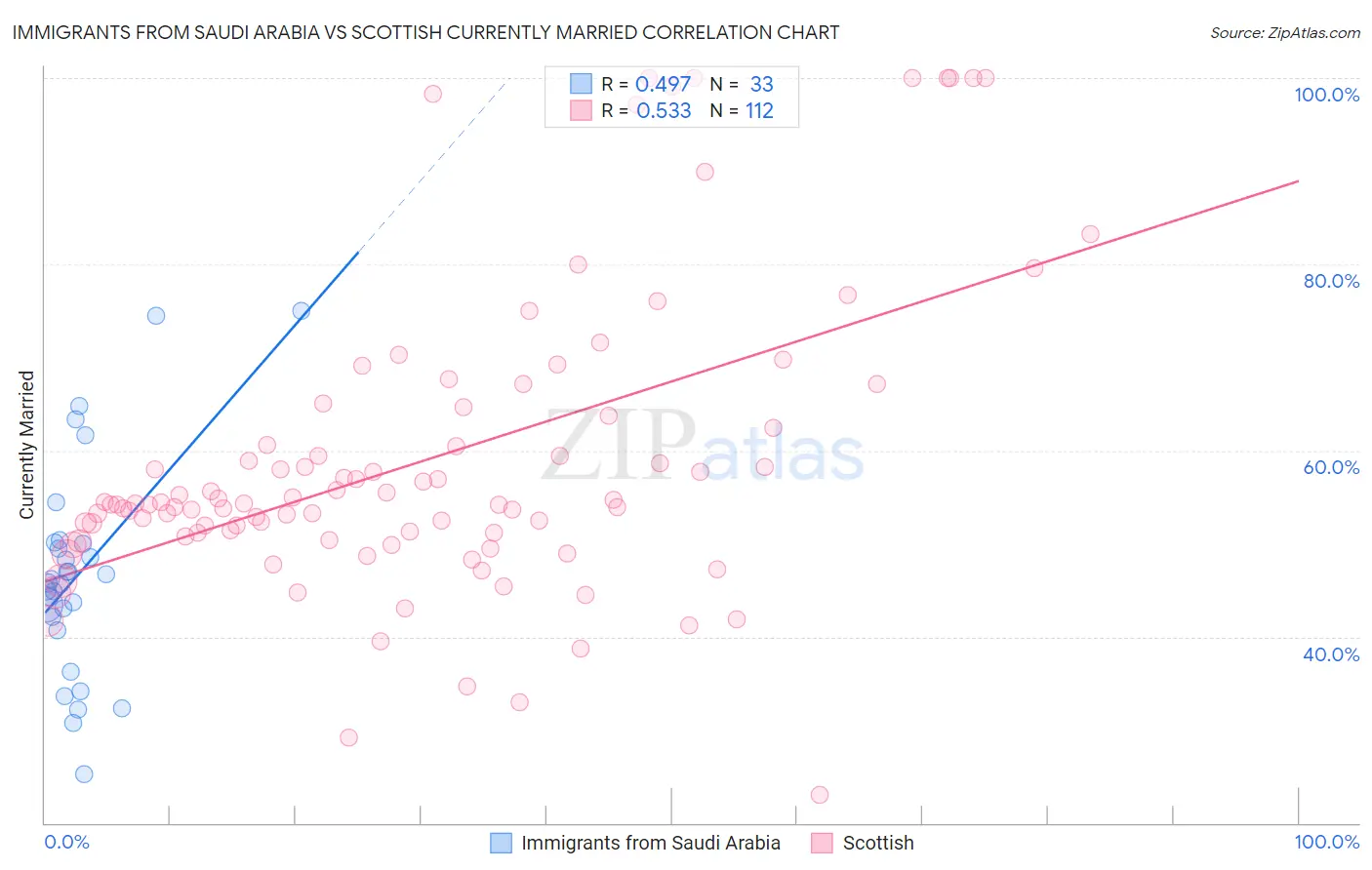 Immigrants from Saudi Arabia vs Scottish Currently Married