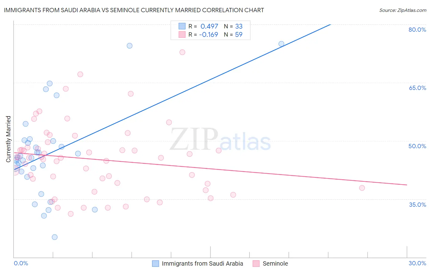 Immigrants from Saudi Arabia vs Seminole Currently Married