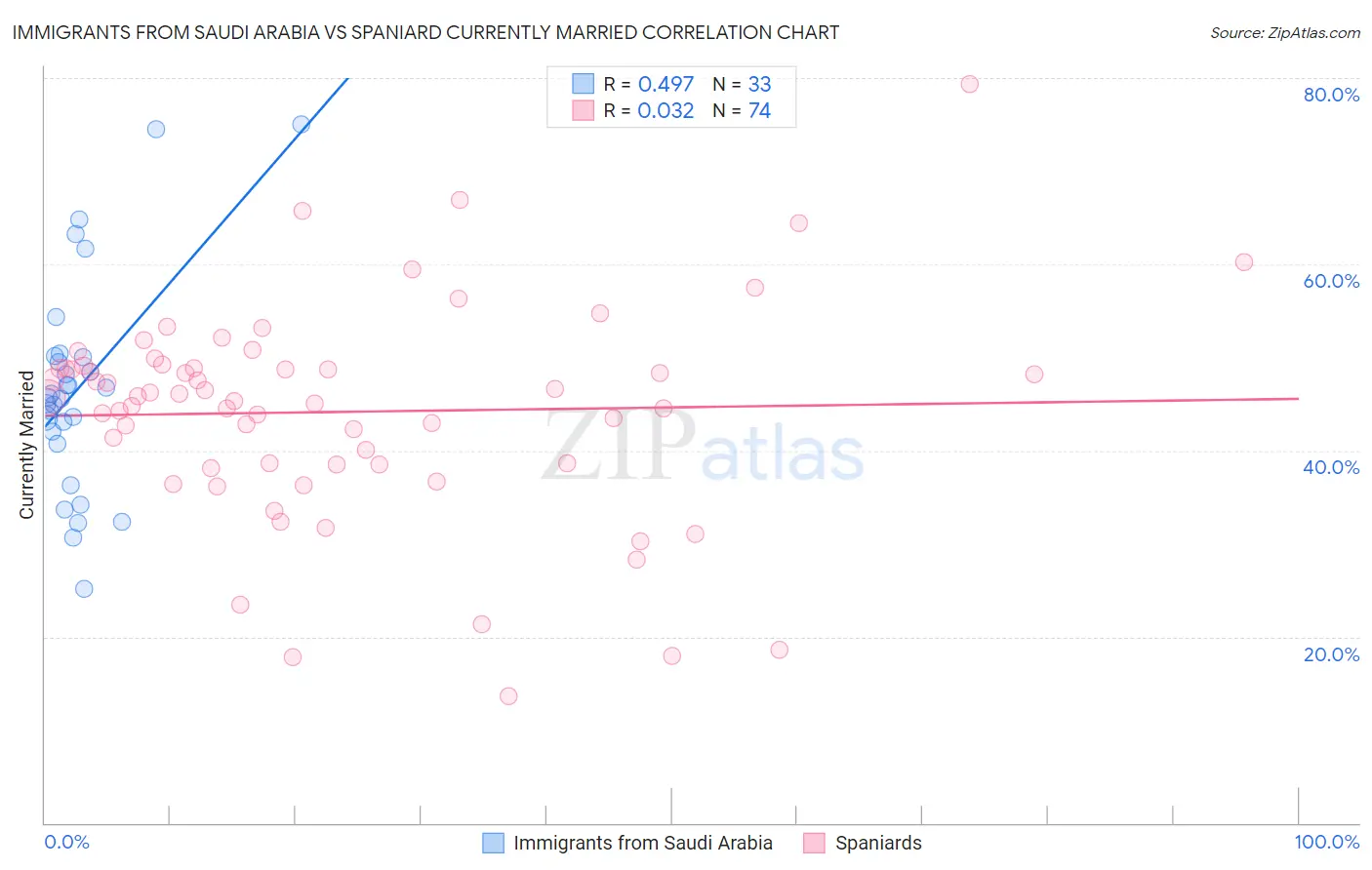 Immigrants from Saudi Arabia vs Spaniard Currently Married