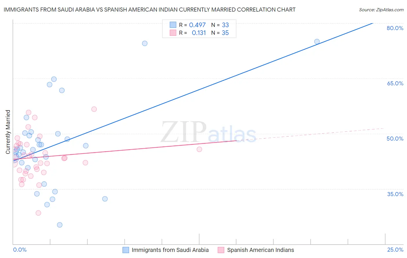 Immigrants from Saudi Arabia vs Spanish American Indian Currently Married