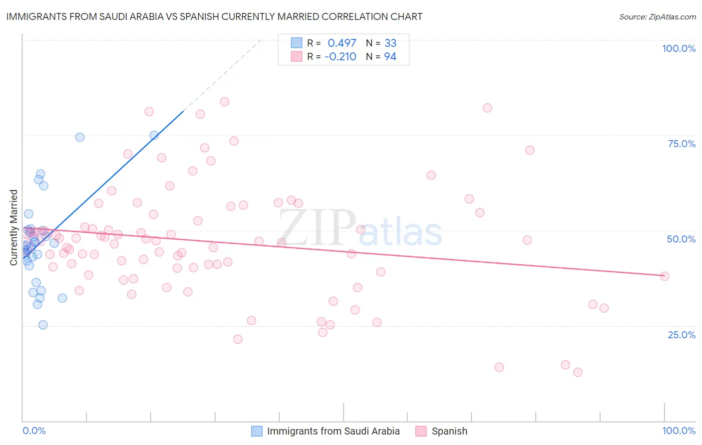Immigrants from Saudi Arabia vs Spanish Currently Married