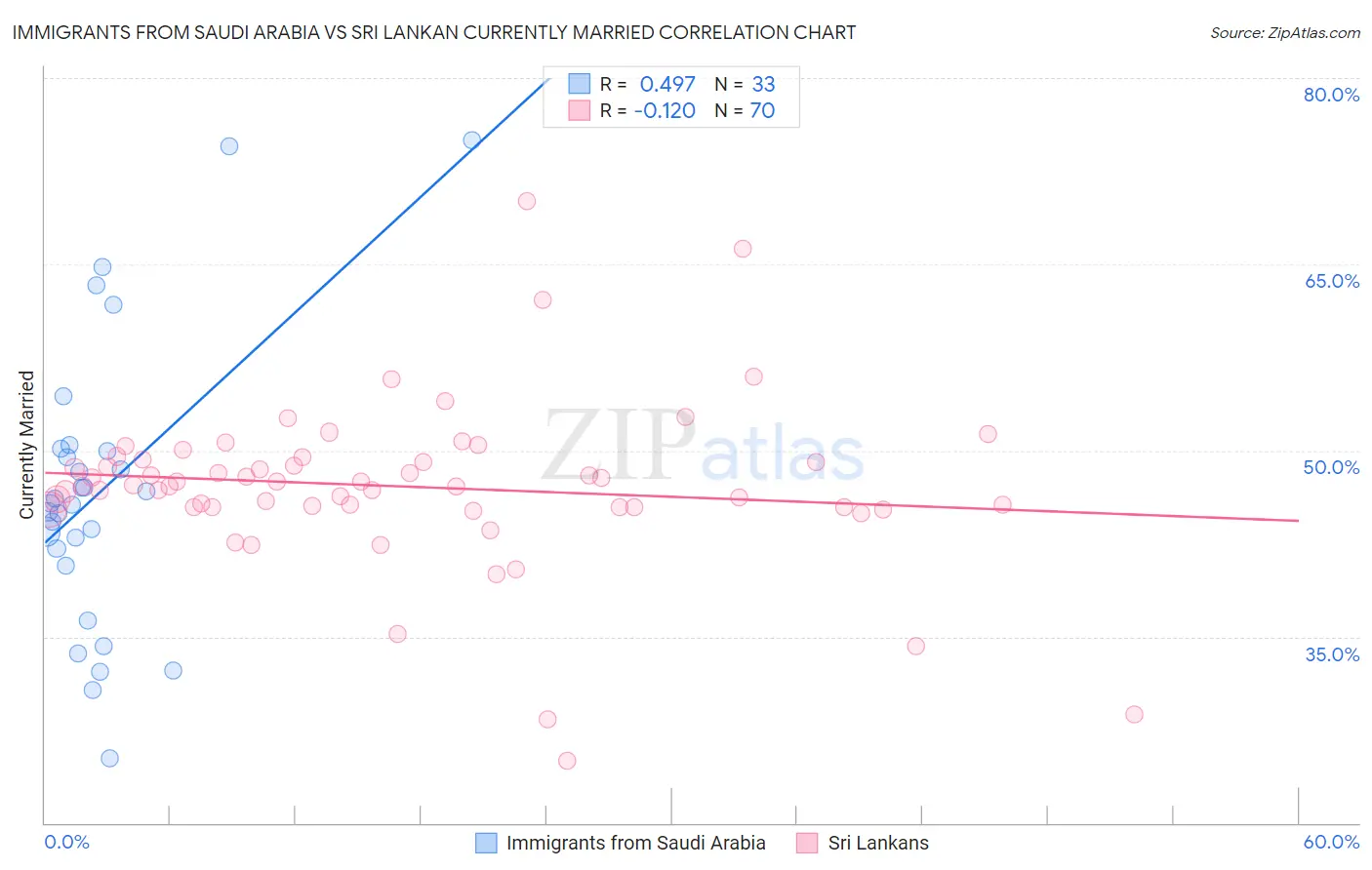 Immigrants from Saudi Arabia vs Sri Lankan Currently Married