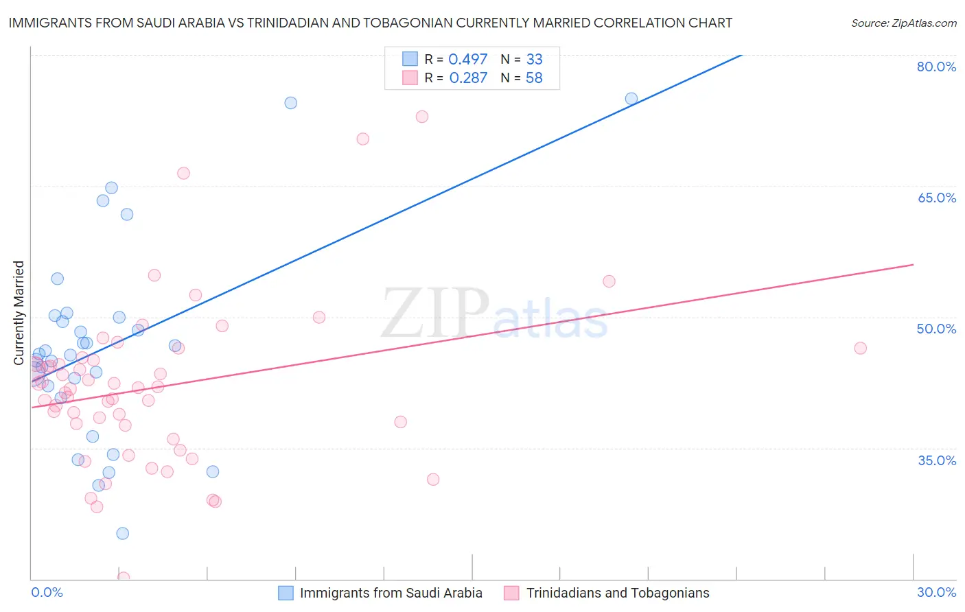 Immigrants from Saudi Arabia vs Trinidadian and Tobagonian Currently Married