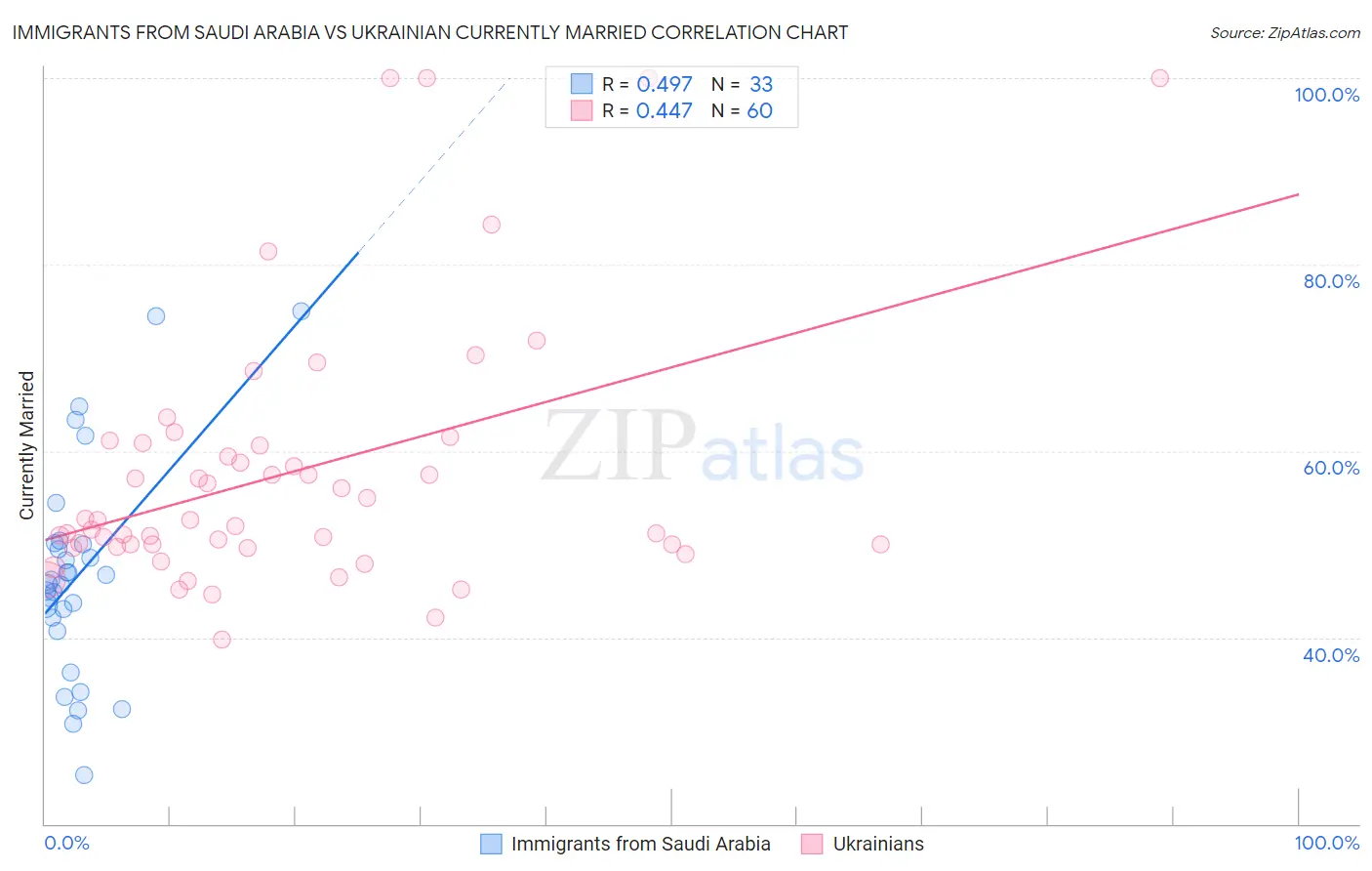 Immigrants from Saudi Arabia vs Ukrainian Currently Married