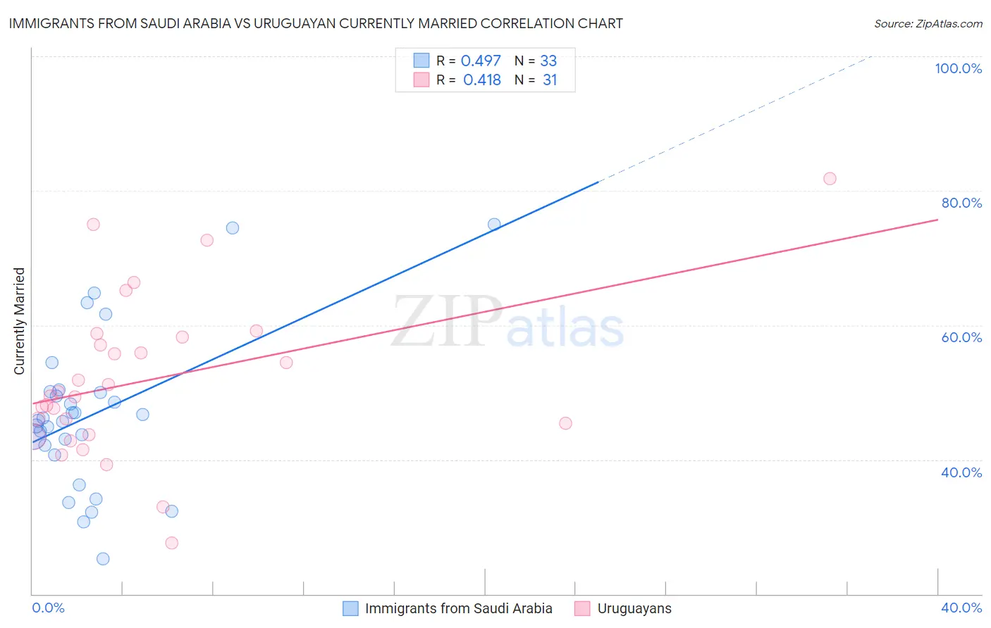 Immigrants from Saudi Arabia vs Uruguayan Currently Married