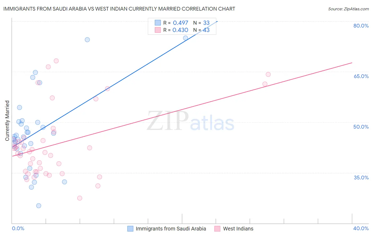 Immigrants from Saudi Arabia vs West Indian Currently Married