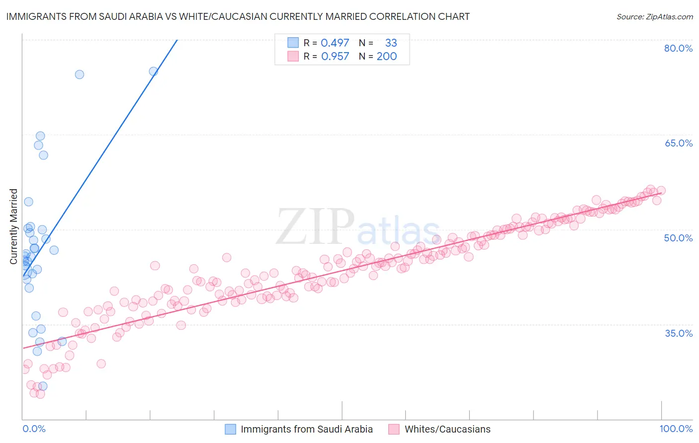 Immigrants from Saudi Arabia vs White/Caucasian Currently Married