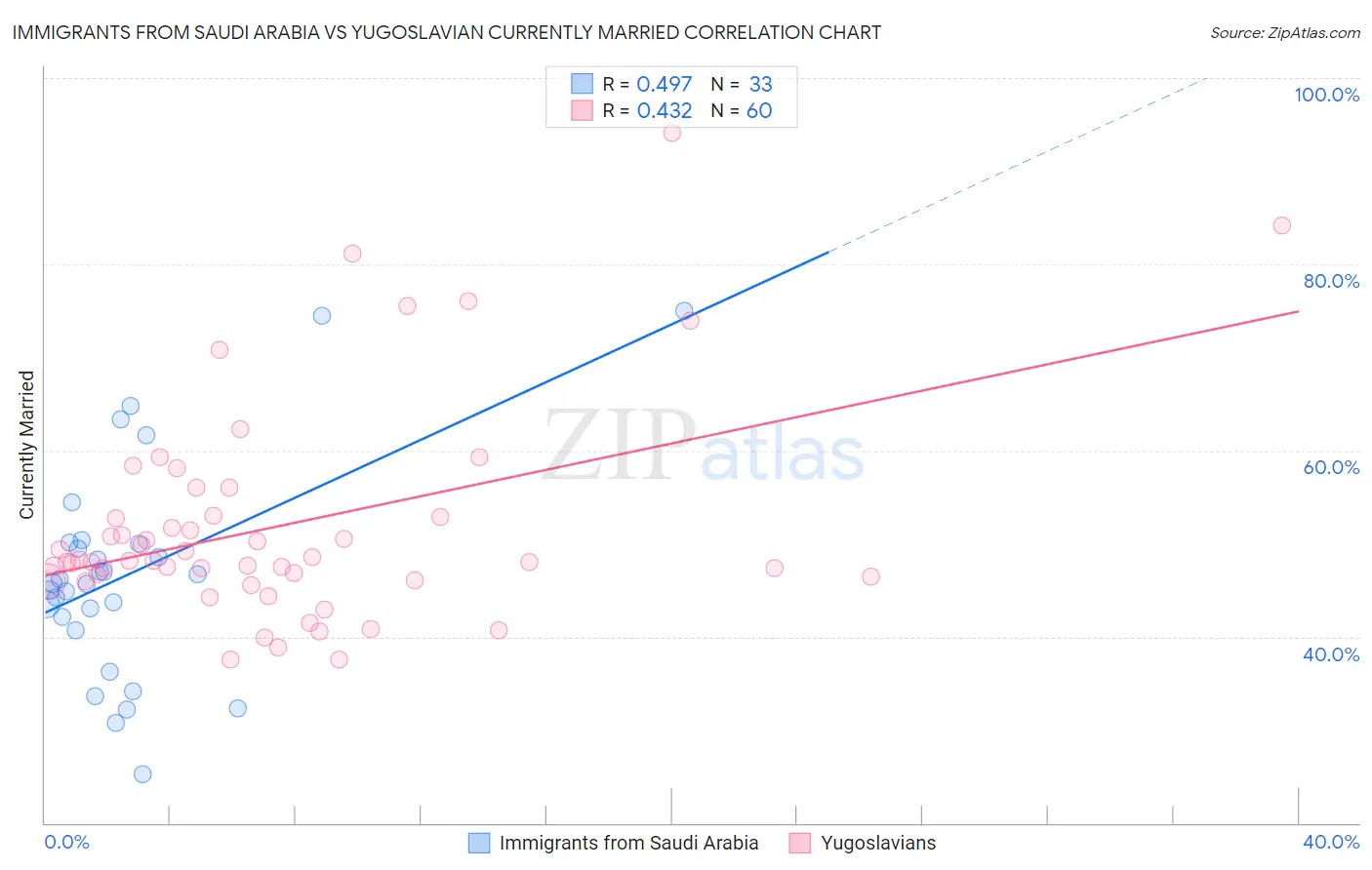 Immigrants from Saudi Arabia vs Yugoslavian Currently Married