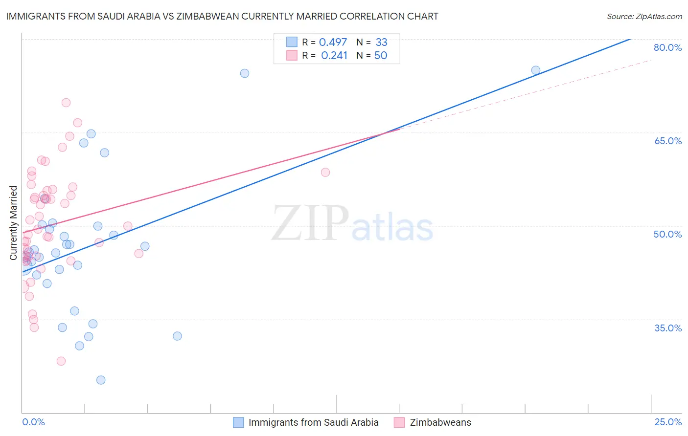 Immigrants from Saudi Arabia vs Zimbabwean Currently Married