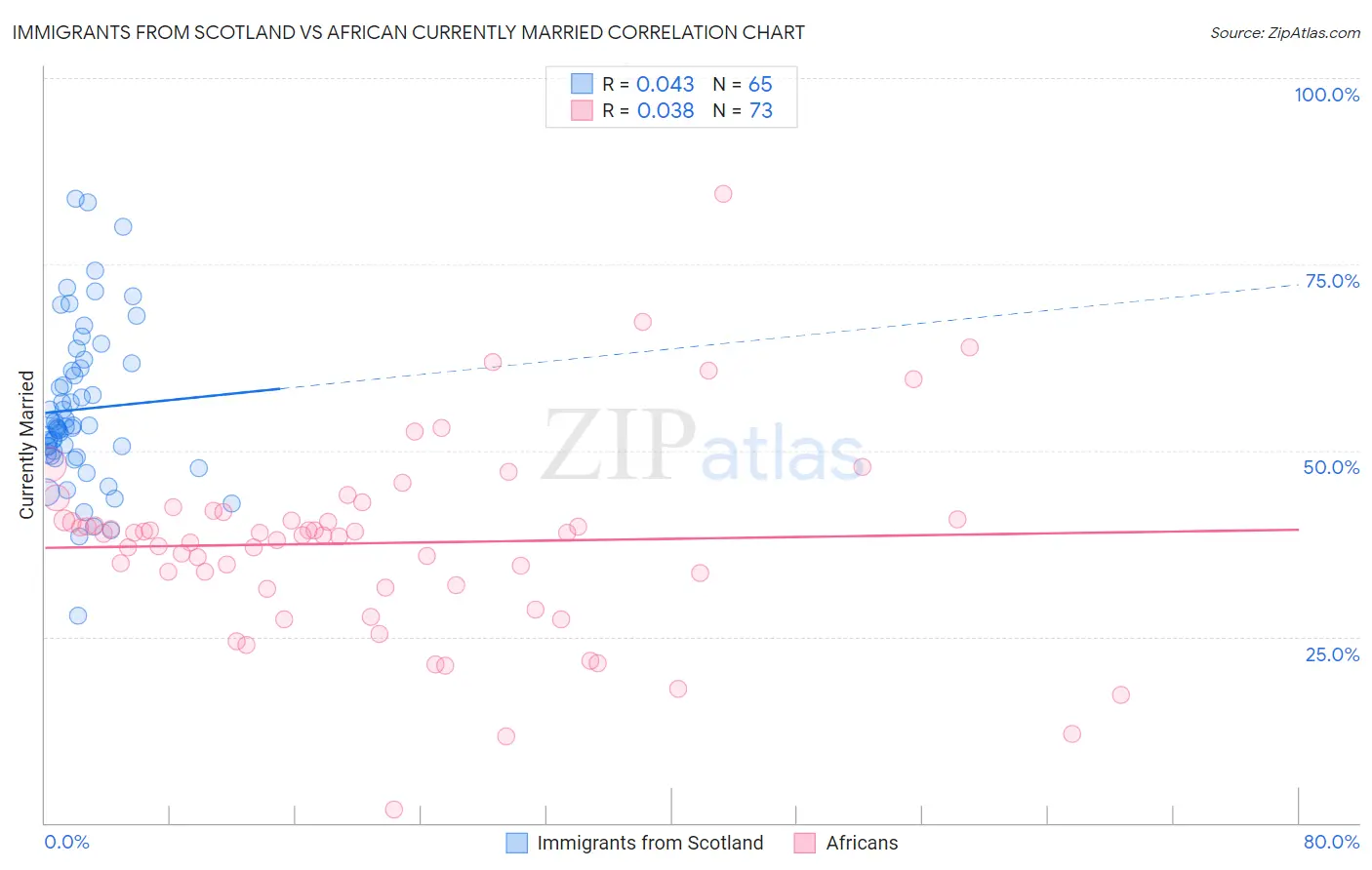 Immigrants from Scotland vs African Currently Married