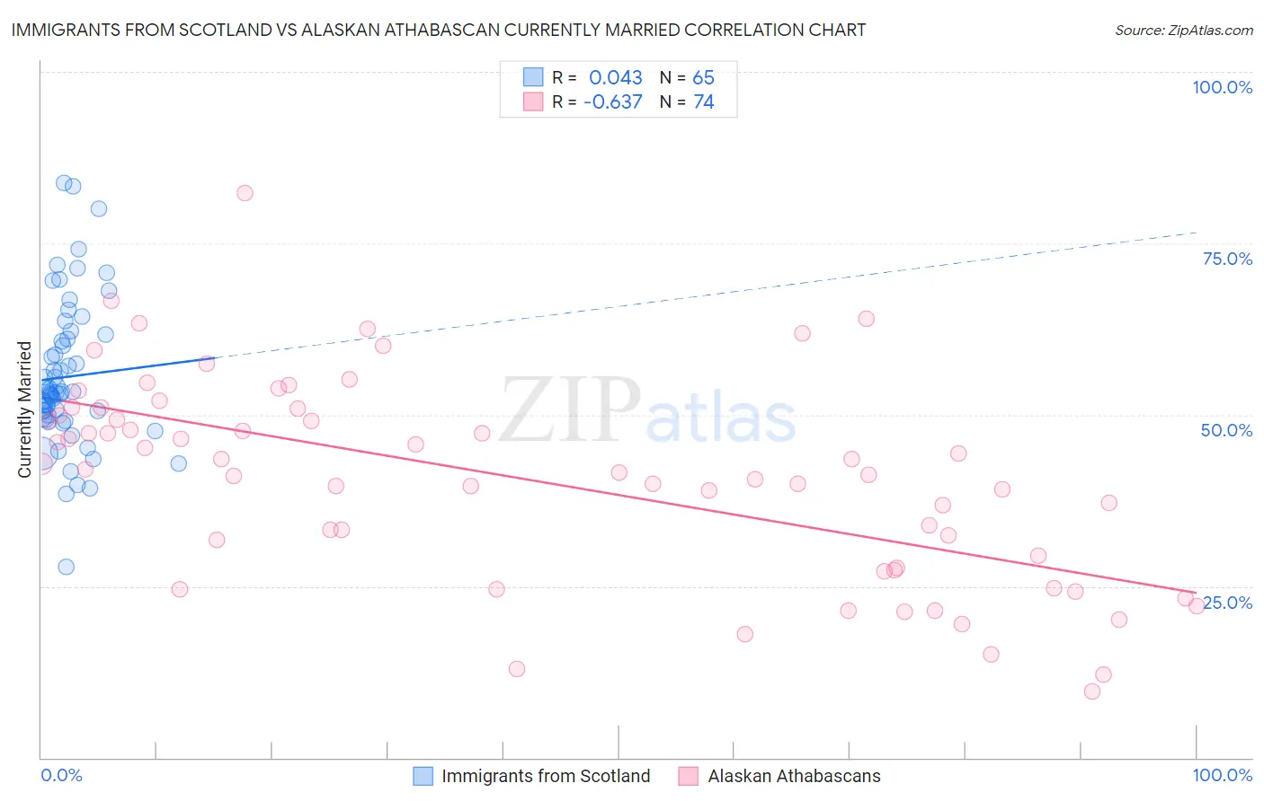 Immigrants from Scotland vs Alaskan Athabascan Currently Married