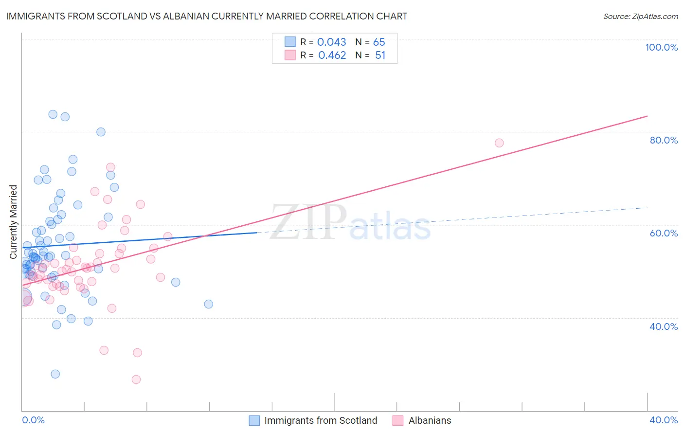 Immigrants from Scotland vs Albanian Currently Married