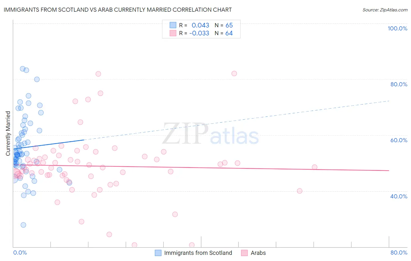 Immigrants from Scotland vs Arab Currently Married