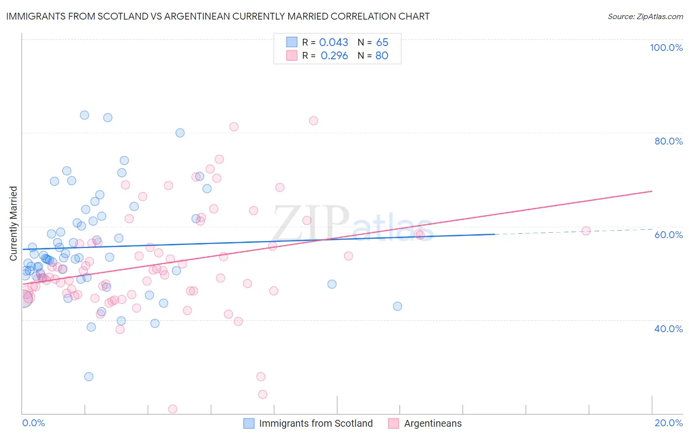 Immigrants from Scotland vs Argentinean Currently Married