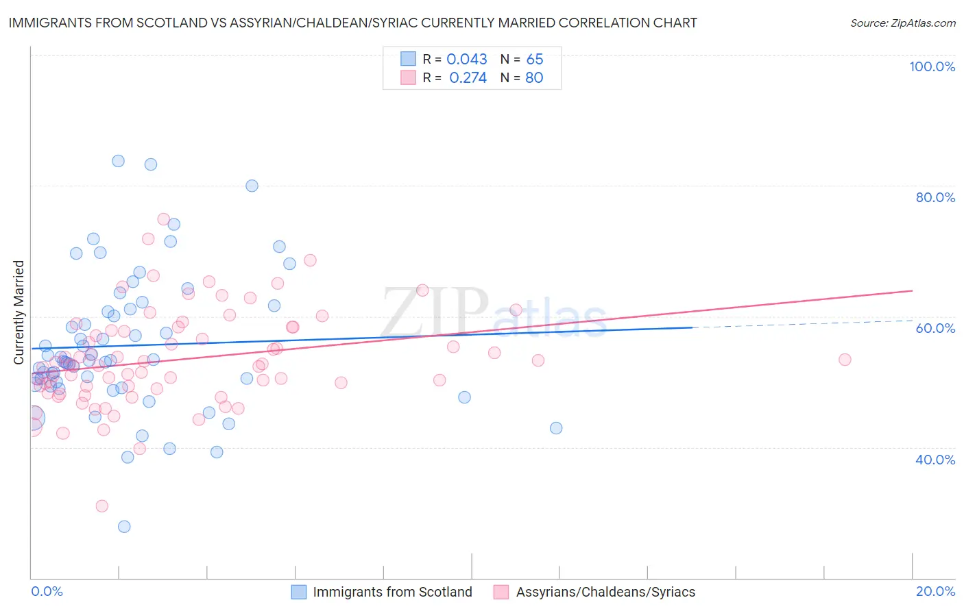 Immigrants from Scotland vs Assyrian/Chaldean/Syriac Currently Married