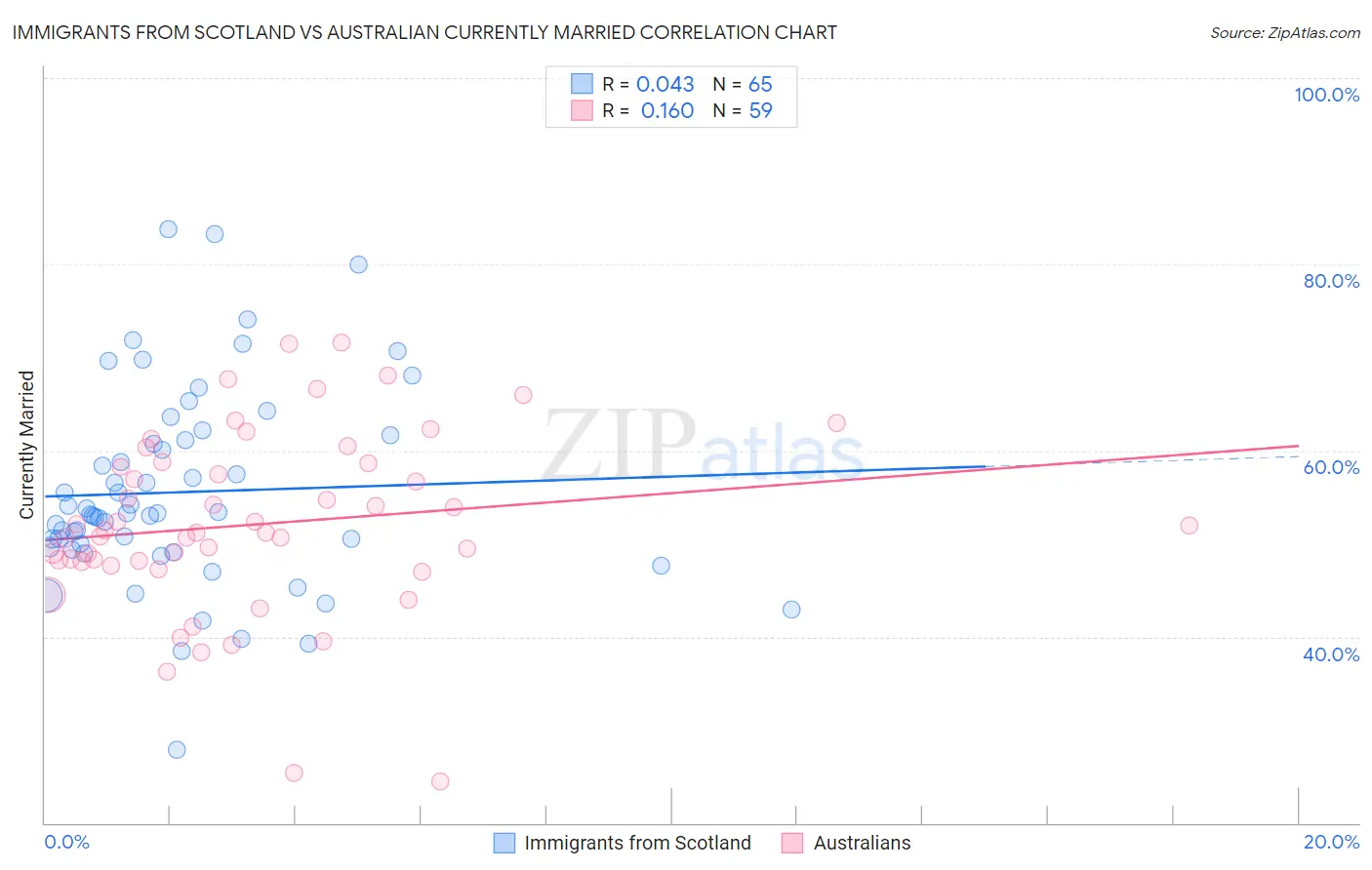 Immigrants from Scotland vs Australian Currently Married