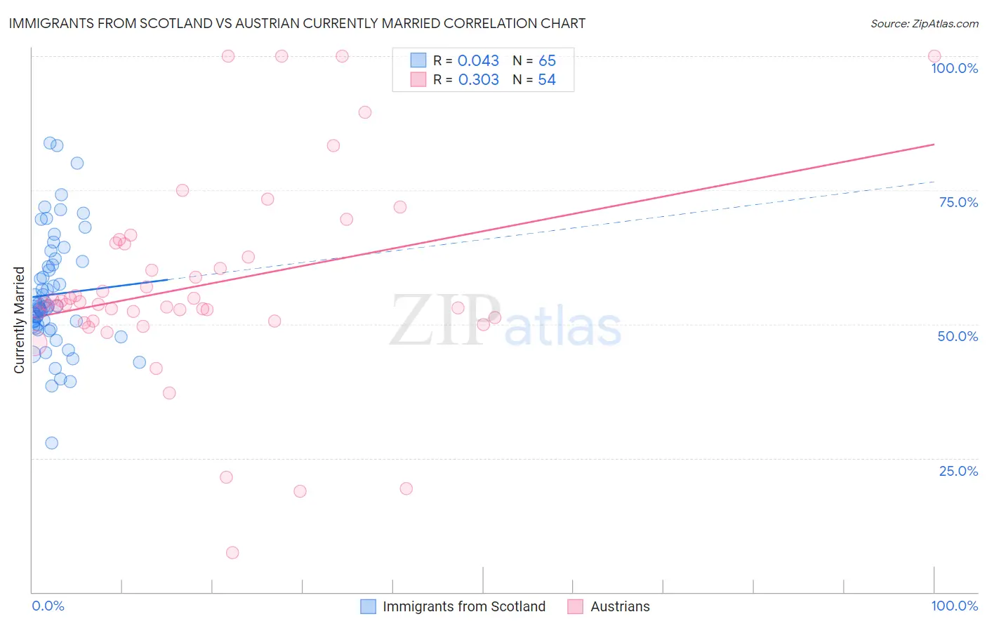 Immigrants from Scotland vs Austrian Currently Married