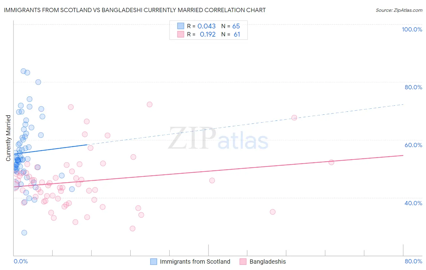 Immigrants from Scotland vs Bangladeshi Currently Married