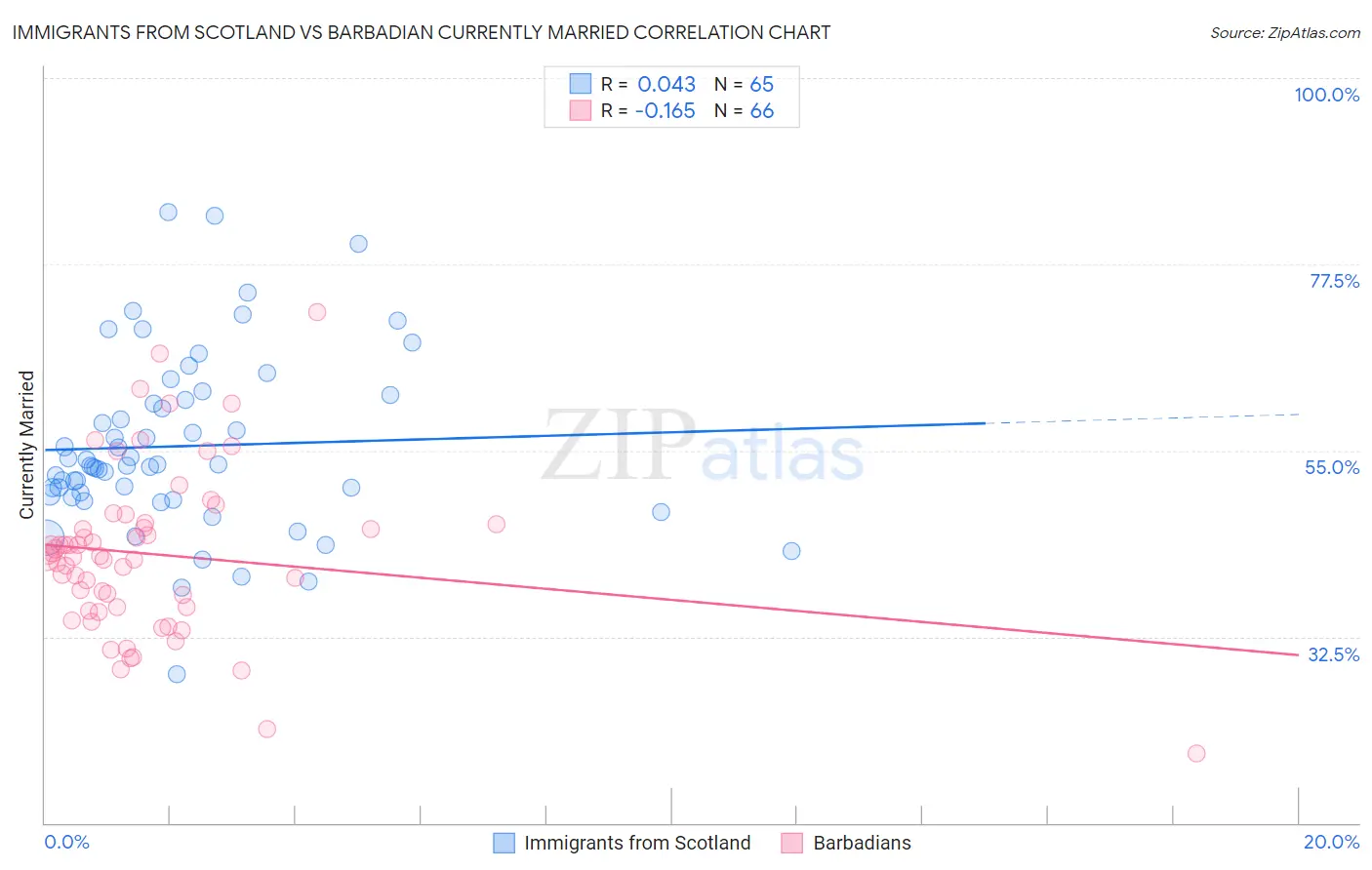 Immigrants from Scotland vs Barbadian Currently Married