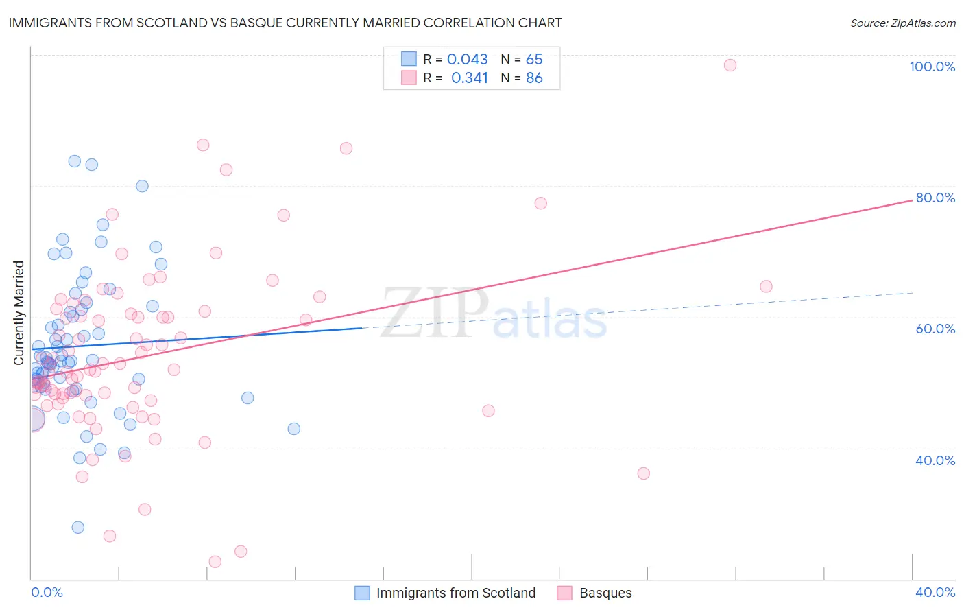 Immigrants from Scotland vs Basque Currently Married