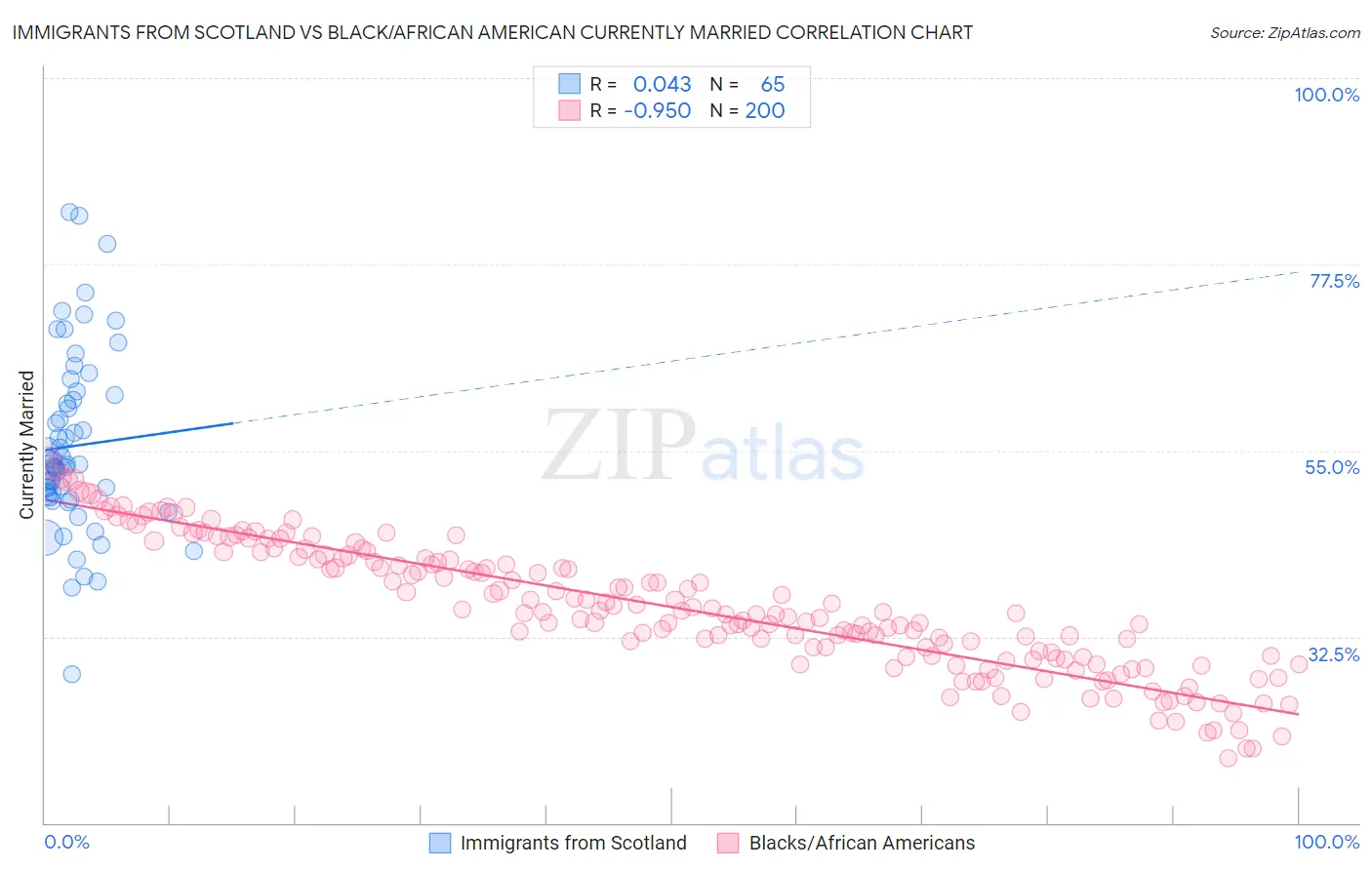 Immigrants from Scotland vs Black/African American Currently Married