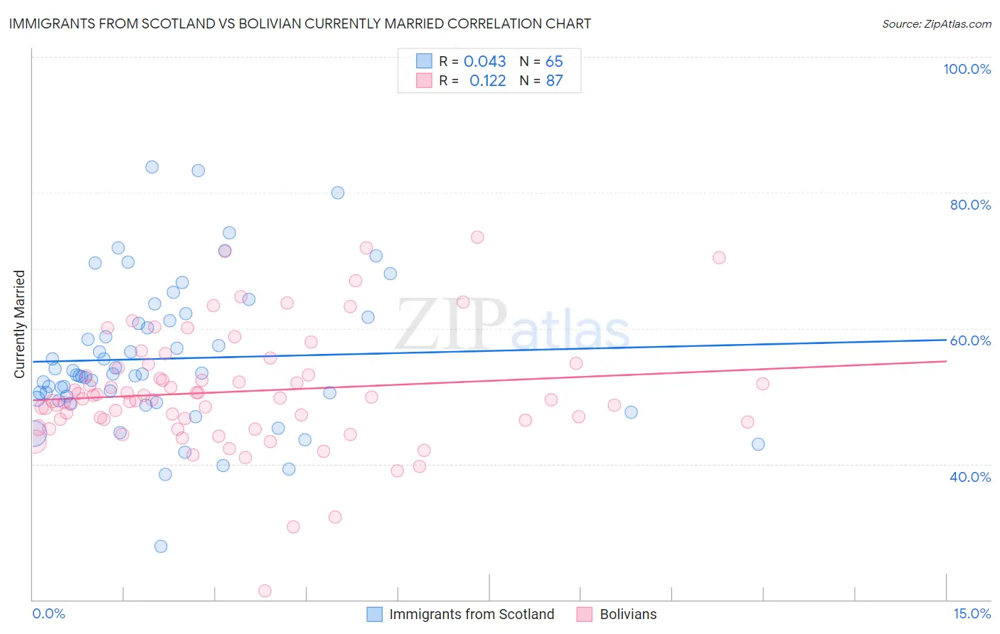 Immigrants from Scotland vs Bolivian Currently Married
