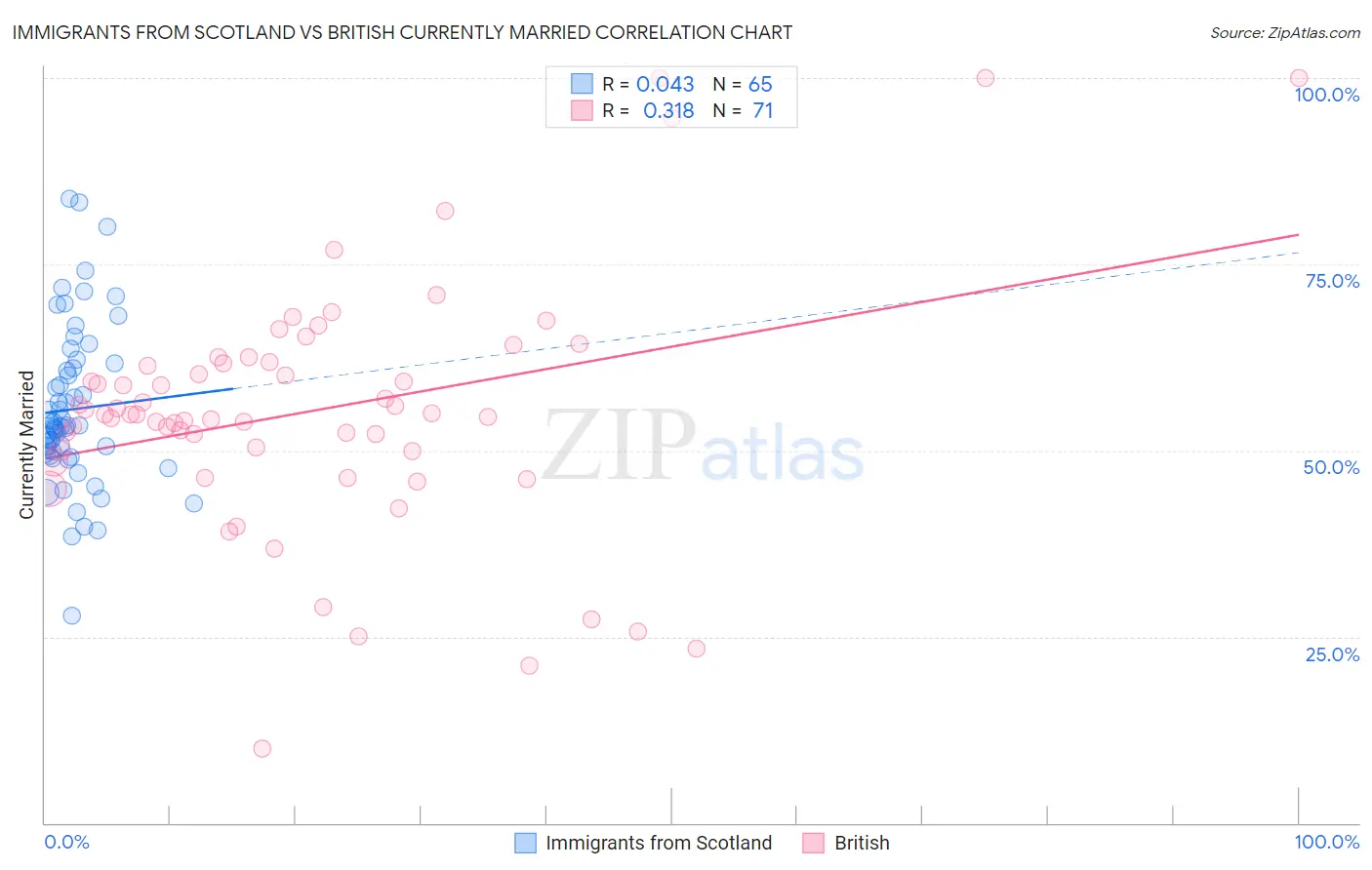 Immigrants from Scotland vs British Currently Married