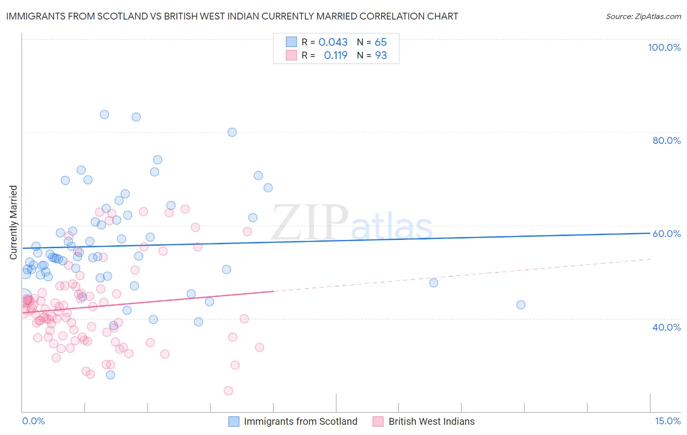 Immigrants from Scotland vs British West Indian Currently Married