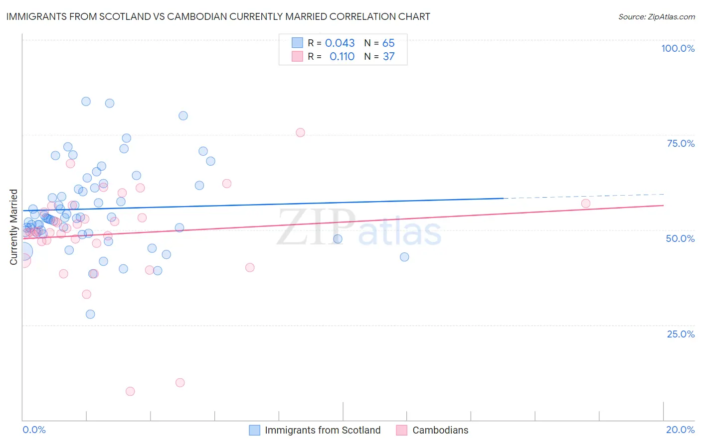 Immigrants from Scotland vs Cambodian Currently Married