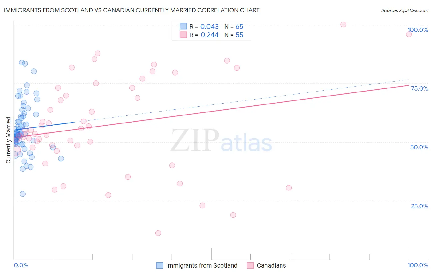 Immigrants from Scotland vs Canadian Currently Married