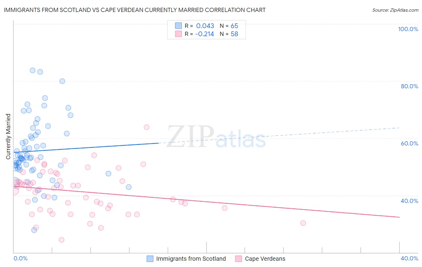 Immigrants from Scotland vs Cape Verdean Currently Married