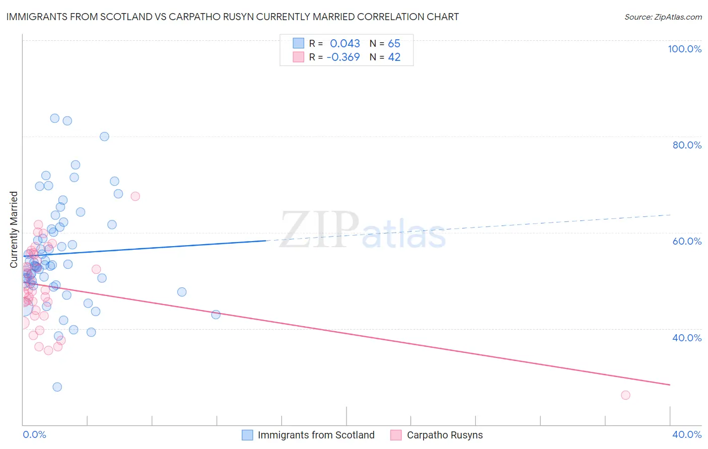 Immigrants from Scotland vs Carpatho Rusyn Currently Married