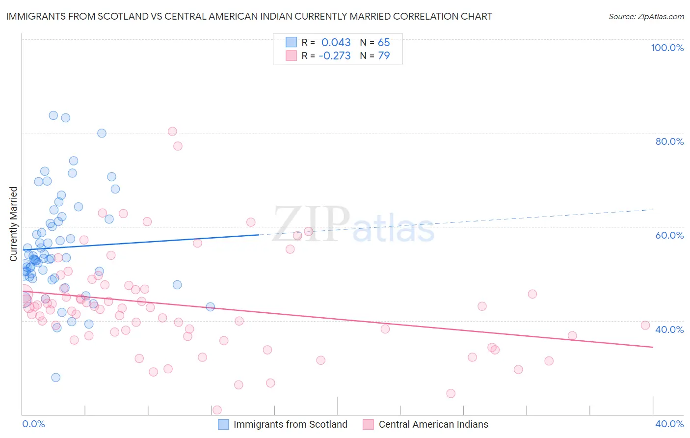 Immigrants from Scotland vs Central American Indian Currently Married