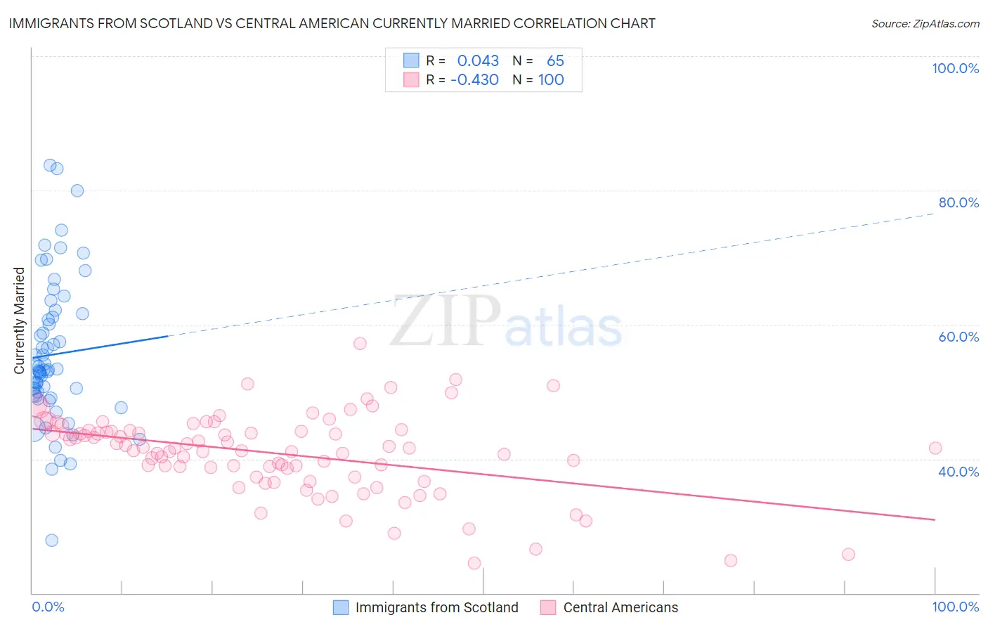 Immigrants from Scotland vs Central American Currently Married