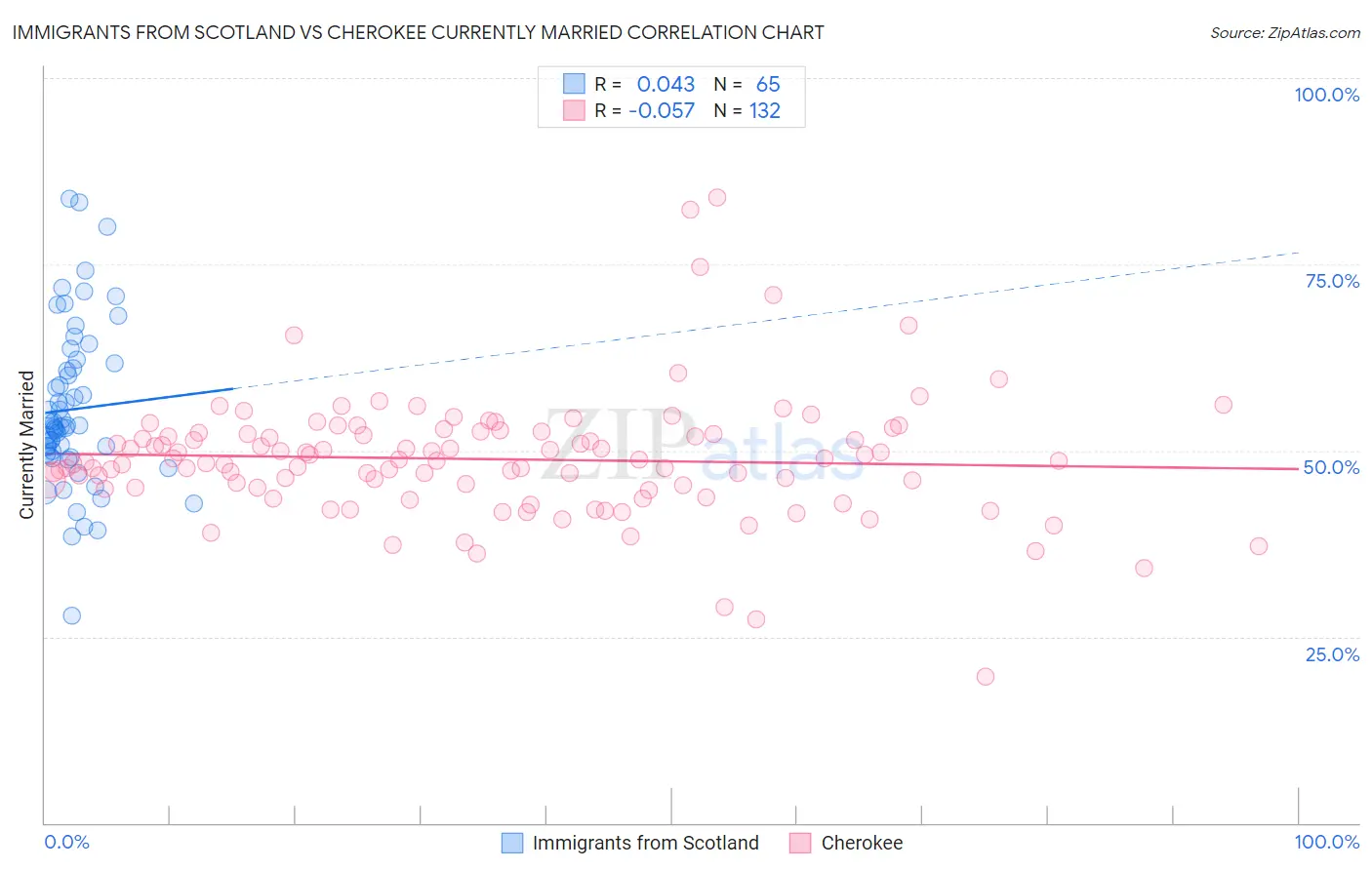 Immigrants from Scotland vs Cherokee Currently Married