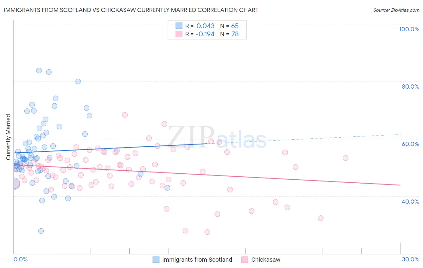 Immigrants from Scotland vs Chickasaw Currently Married