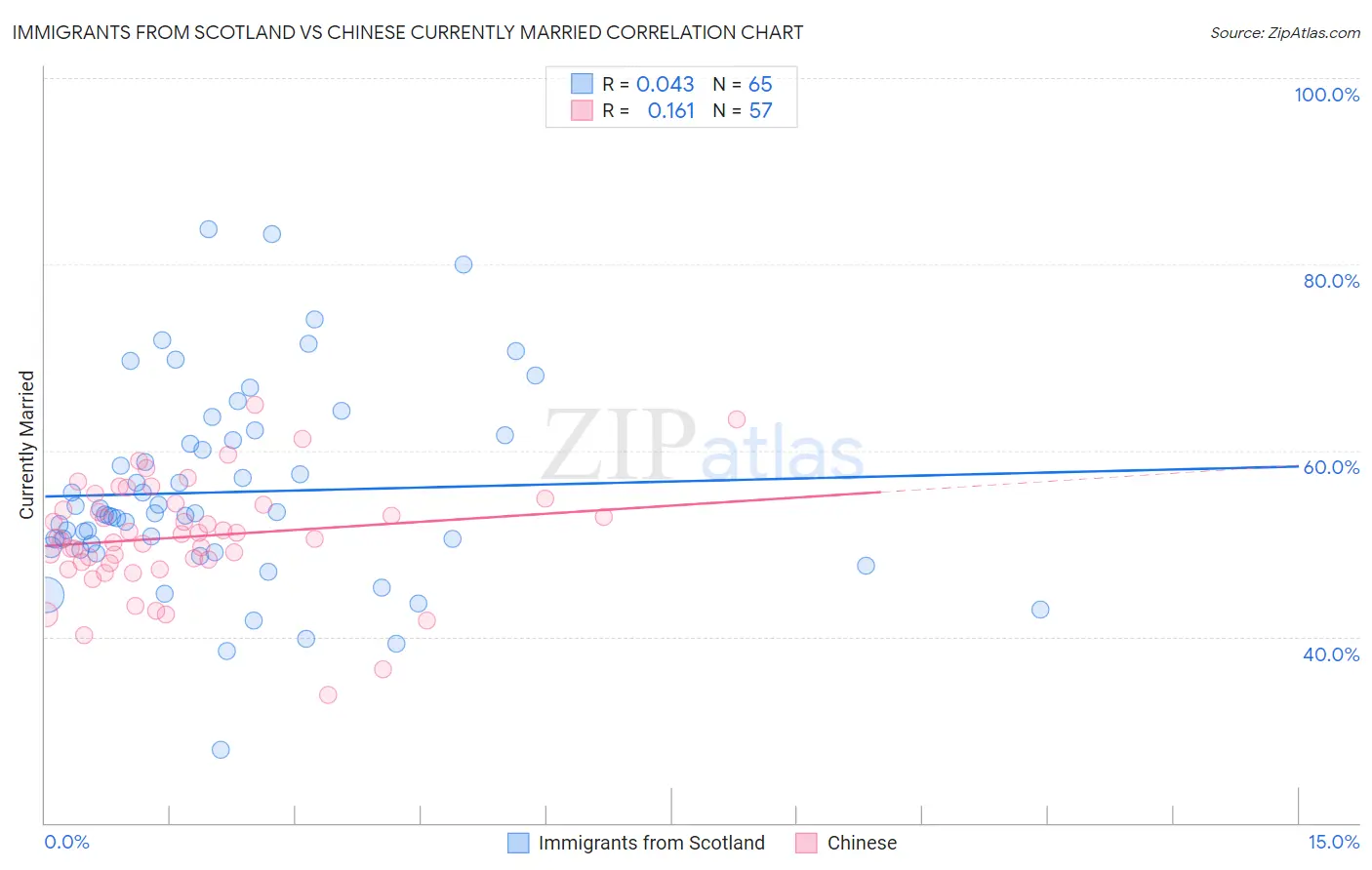 Immigrants from Scotland vs Chinese Currently Married
