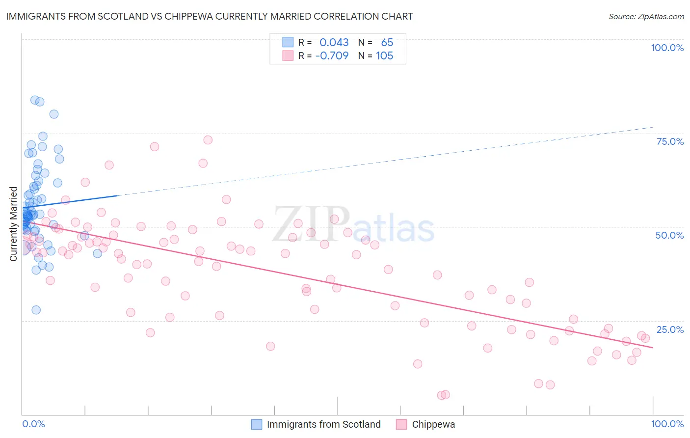 Immigrants from Scotland vs Chippewa Currently Married
