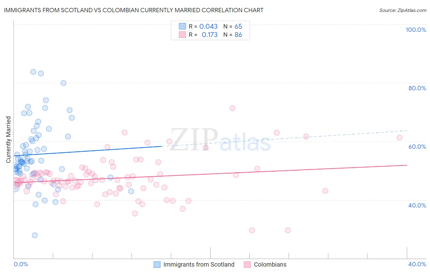 Immigrants from Scotland vs Colombian Currently Married