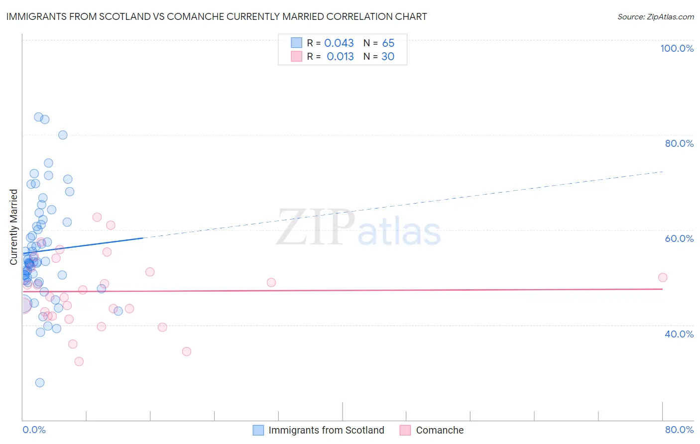 Immigrants from Scotland vs Comanche Currently Married