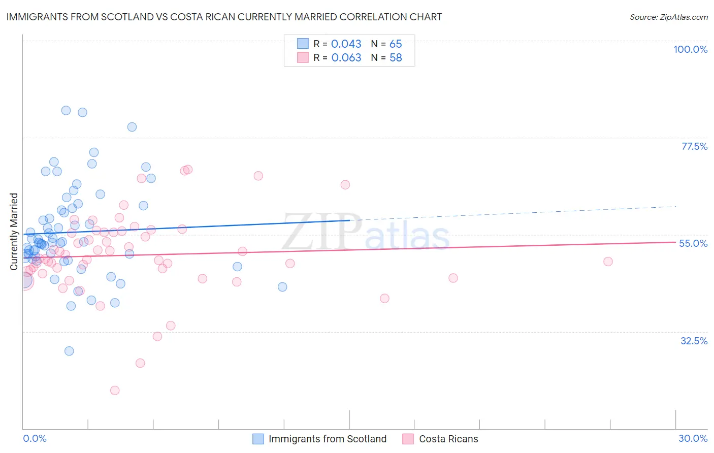Immigrants from Scotland vs Costa Rican Currently Married